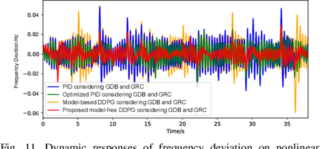 Figure 3 for Model-Free Load Frequency Control of Nonlinear Power Systems Based on Deep Reinforcement Learning