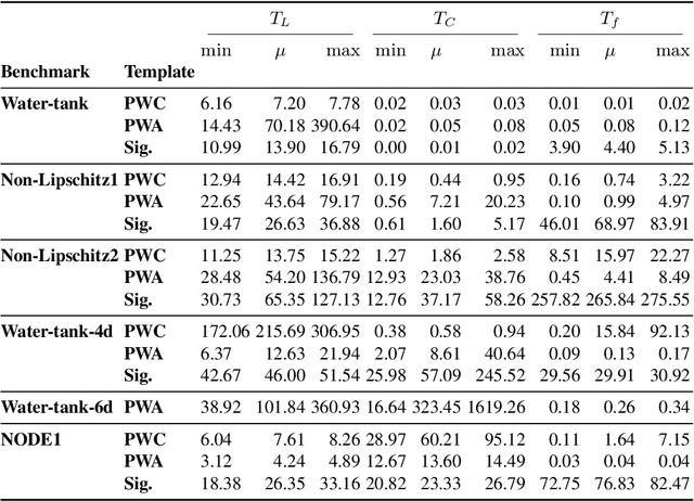 Figure 3 for On the Trade-off Between Efficiency and Precision of Neural Abstraction