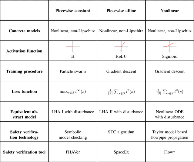 Figure 1 for On the Trade-off Between Efficiency and Precision of Neural Abstraction