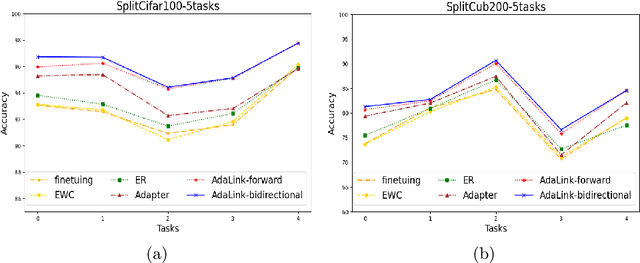 Figure 4 for Linked Adapters: Linking Past and Future to Present for Effective Continual Learning