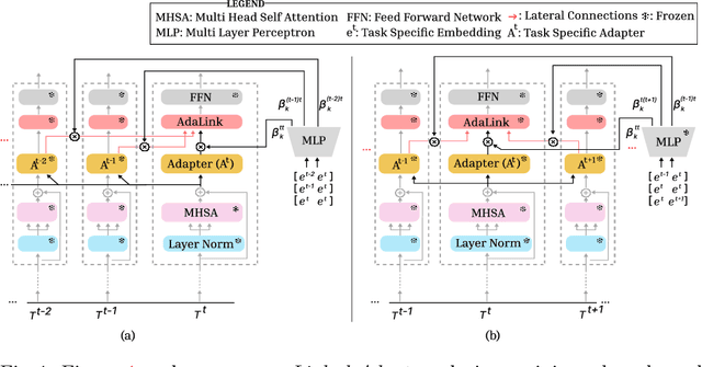 Figure 1 for Linked Adapters: Linking Past and Future to Present for Effective Continual Learning