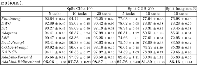 Figure 2 for Linked Adapters: Linking Past and Future to Present for Effective Continual Learning