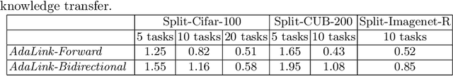 Figure 3 for Linked Adapters: Linking Past and Future to Present for Effective Continual Learning