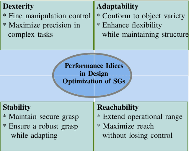 Figure 2 for Hierarchical Performance-Based Design Optimization Framework for Soft Grippers