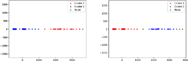 Figure 4 for A Modular Spatial Clustering Algorithm with Noise Specification