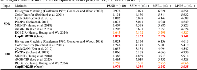 Figure 2 for CapHDR2IR: Caption-Driven Transfer from Visible Light to Infrared Domain