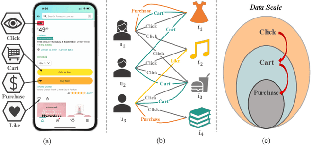 Figure 1 for Alleviating Behavior Data Imbalance for Multi-Behavior Graph Collaborative Filtering