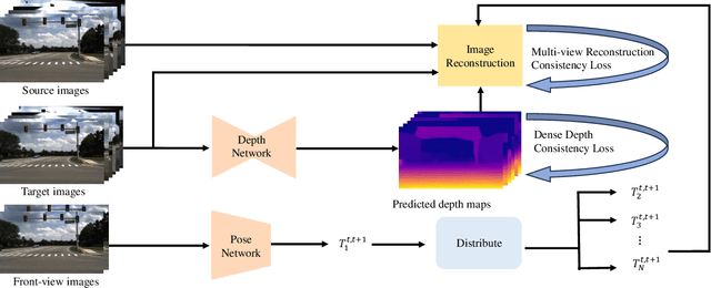 Figure 2 for Towards Cross-View-Consistent Self-Supervised Surround Depth Estimation