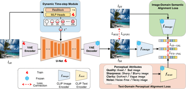 Figure 2 for Hero-SR: One-Step Diffusion for Super-Resolution with Human Perception Priors