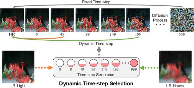 Figure 4 for Hero-SR: One-Step Diffusion for Super-Resolution with Human Perception Priors