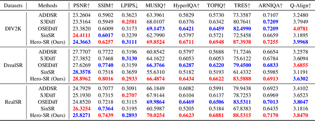 Figure 3 for Hero-SR: One-Step Diffusion for Super-Resolution with Human Perception Priors
