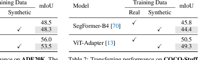 Figure 4 for FreeMask: Synthetic Images with Dense Annotations Make Stronger Segmentation Models