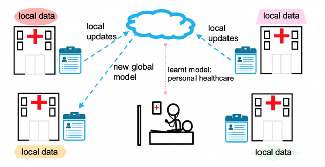 Figure 1 for Recent Advances on Federated Learning: A Systematic Survey