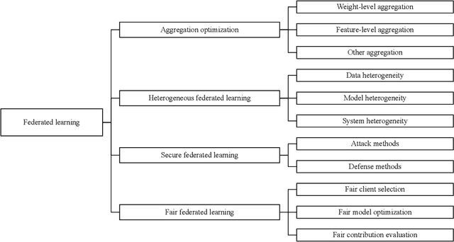 Figure 3 for Recent Advances on Federated Learning: A Systematic Survey
