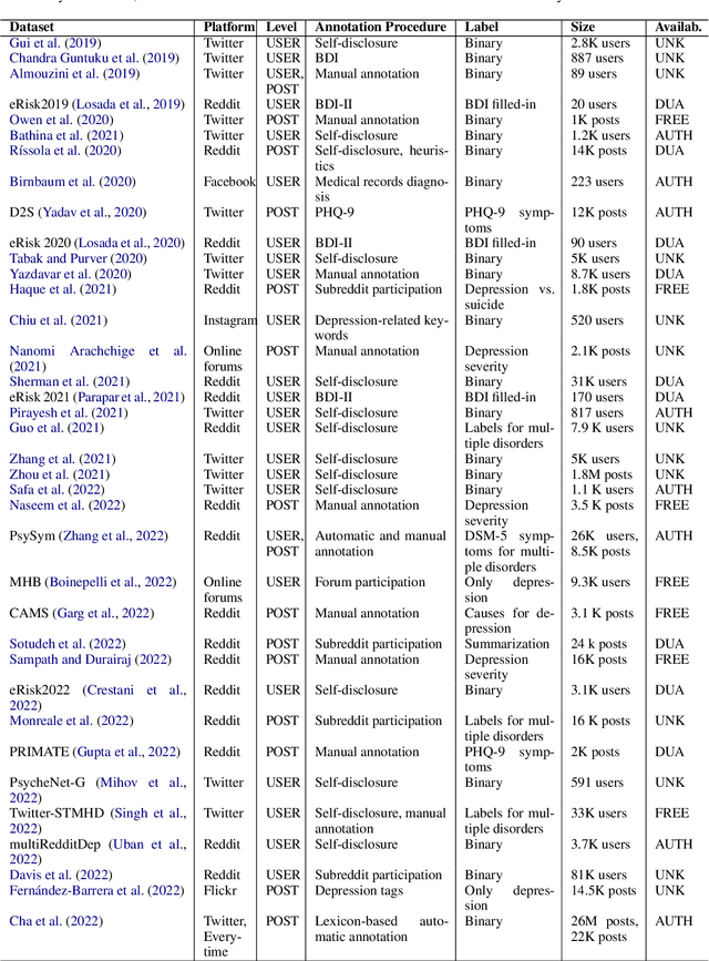 Figure 2 for Datasets for Depression Modeling in Social Media: An Overview