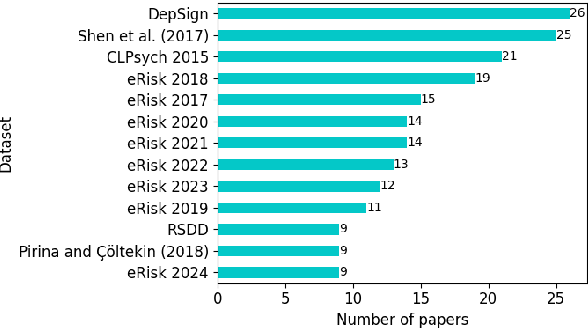 Figure 3 for Datasets for Depression Modeling in Social Media: An Overview