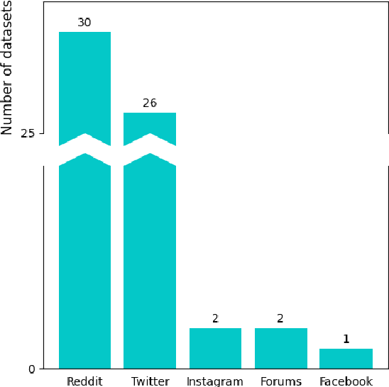 Figure 4 for Datasets for Depression Modeling in Social Media: An Overview