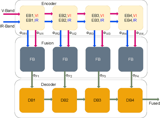 Figure 2 for FuseFormer: A Transformer for Visual and Thermal Image Fusion