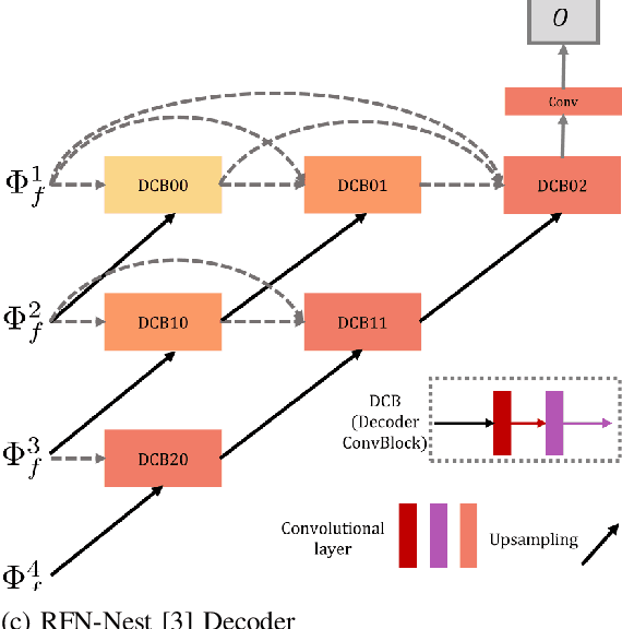 Figure 3 for FuseFormer: A Transformer for Visual and Thermal Image Fusion