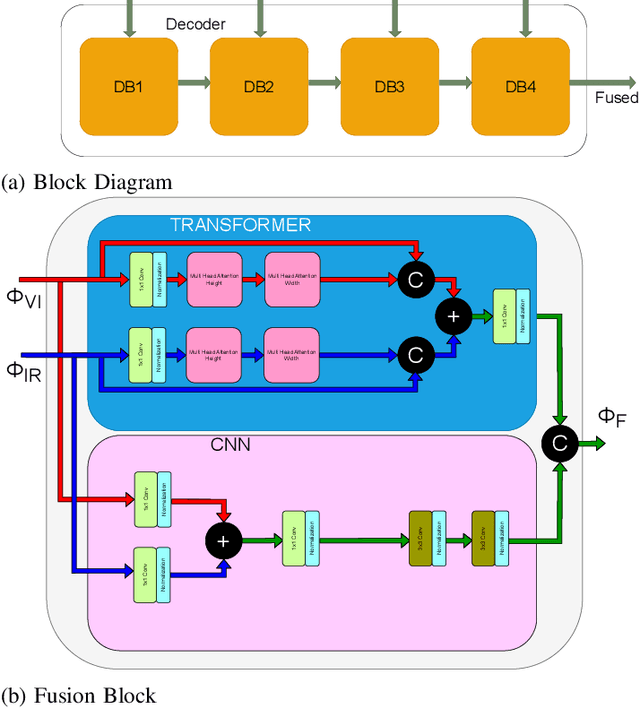 Figure 4 for FuseFormer: A Transformer for Visual and Thermal Image Fusion