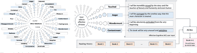 Figure 1 for Leveraging Descriptions of Emotional Preferences in Recommender Systems