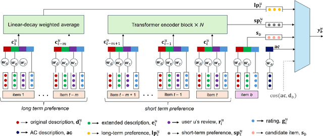 Figure 2 for Leveraging Descriptions of Emotional Preferences in Recommender Systems