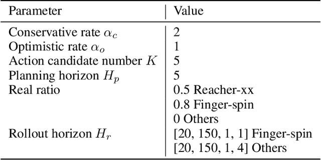 Figure 1 for COPlanner: Plan to Roll Out Conservatively but to Explore Optimistically for Model-Based RL