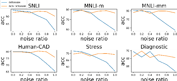 Figure 3 for AutoCAD: Automatically Generating Counterfactuals for Mitigating Shortcut Learning
