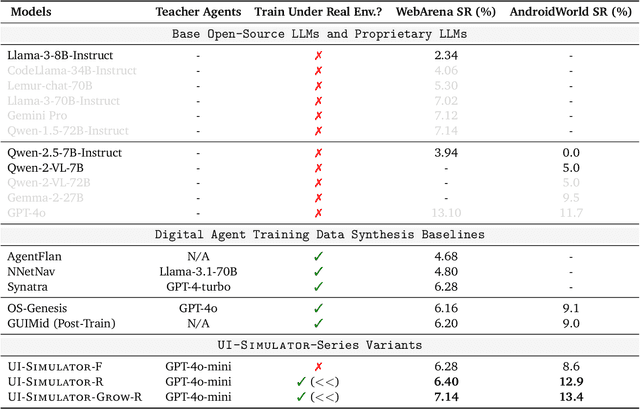 Figure 2 for LLMs as Scalable, General-Purpose Simulators For Evolving Digital Agent Training