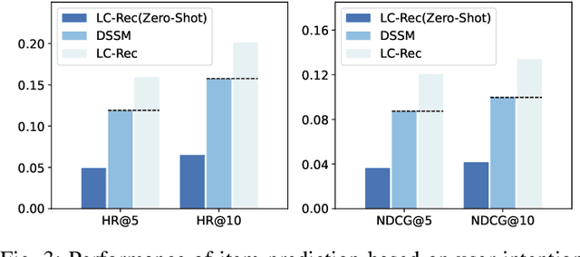 Figure 3 for Adapting Large Language Models by Integrating Collaborative Semantics for Recommendation