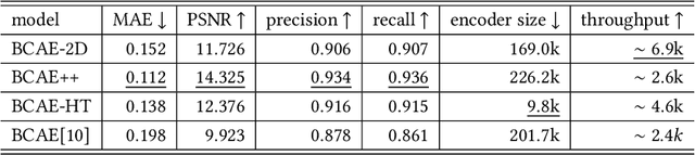 Figure 2 for Fast 2D Bicephalous Convolutional Autoencoder for Compressing 3D Time Projection Chamber Data