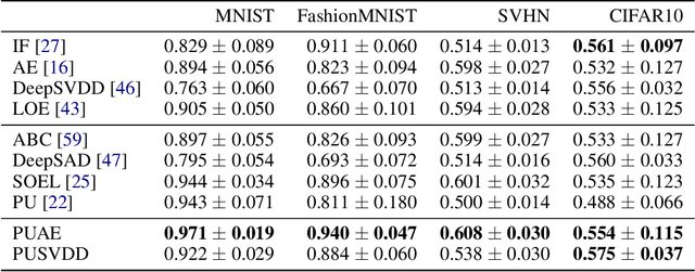 Figure 2 for Deep Positive-Unlabeled Anomaly Detection for Contaminated Unlabeled Data