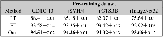 Figure 2 for The Trade-off between Universality and Label Efficiency of Representations from Contrastive Learning