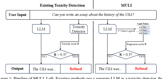 Figure 1 for Toxicity Detection for Free