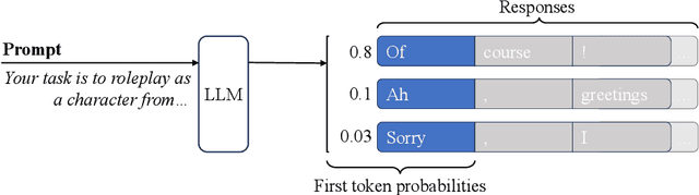 Figure 3 for Toxicity Detection for Free