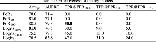 Figure 2 for Toxicity Detection for Free