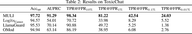 Figure 4 for Toxicity Detection for Free