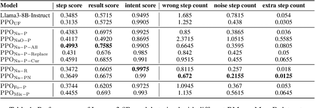Figure 2 for Boosting Deductive Reasoning with Step Signals In RLHF