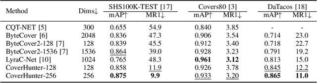 Figure 4 for CoverHunter: Cover Song Identification with Refined Attention and Alignments