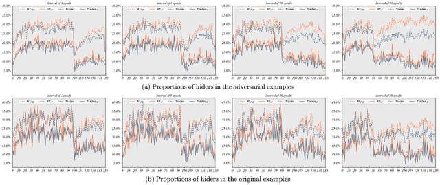 Figure 3 for Focus on Hiders: Exploring Hidden Threats for Enhancing Adversarial Training