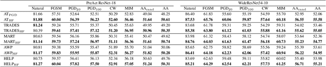 Figure 2 for Focus on Hiders: Exploring Hidden Threats for Enhancing Adversarial Training