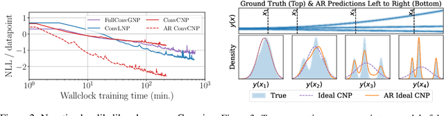 Figure 3 for Autoregressive Conditional Neural Processes