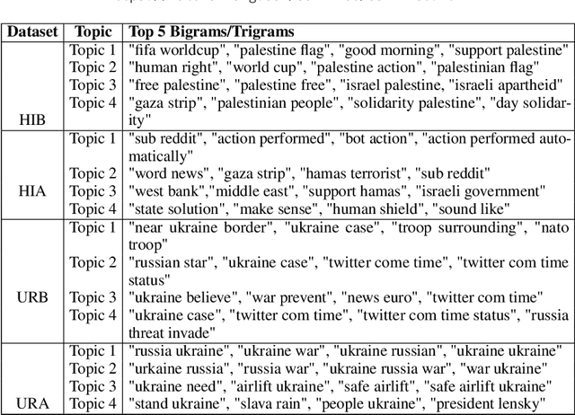 Figure 1 for NLP Case Study on Predicting the Before and After of the Ukraine-Russia and Hamas-Israel Conflicts
