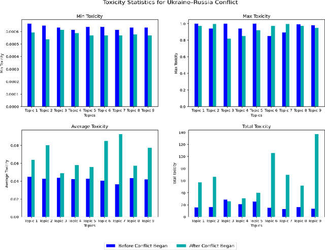 Figure 2 for NLP Case Study on Predicting the Before and After of the Ukraine-Russia and Hamas-Israel Conflicts