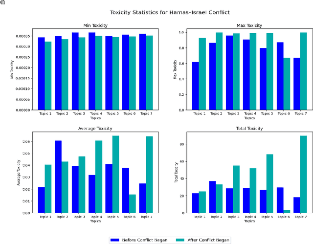 Figure 4 for NLP Case Study on Predicting the Before and After of the Ukraine-Russia and Hamas-Israel Conflicts