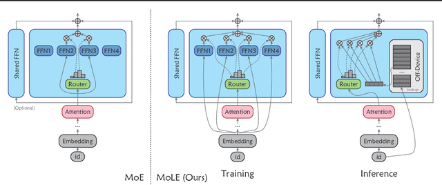 Figure 3 for Mixture of Lookup Experts