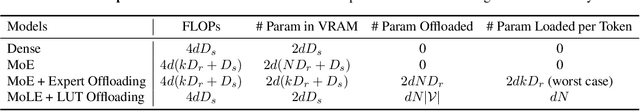 Figure 2 for Mixture of Lookup Experts