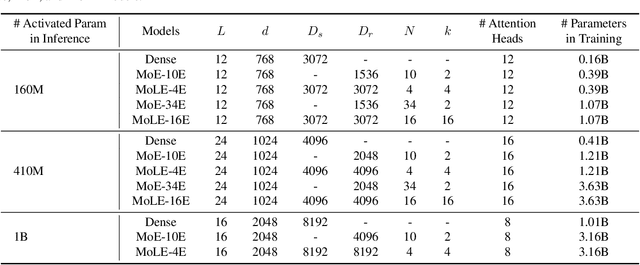 Figure 4 for Mixture of Lookup Experts