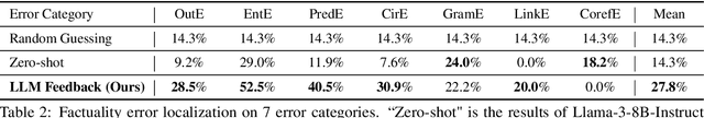 Figure 3 for Learning to Verify Summary Facts with Fine-Grained LLM Feedback