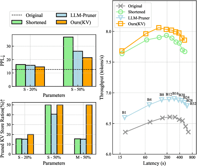 Figure 1 for KVPruner: Structural Pruning for Faster and Memory-Efficient Large Language Models